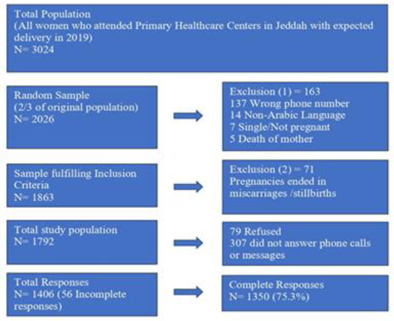 Utilization of Oral Health Services by Pregnant Women Attending Primary Healthcare Centers in Jeddah, Saudi Arabia