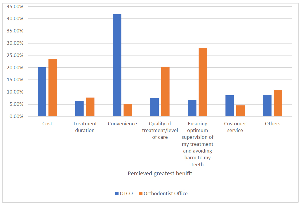 Perception of Direct-to-Consumer Orthodontics in Saudi Arabia