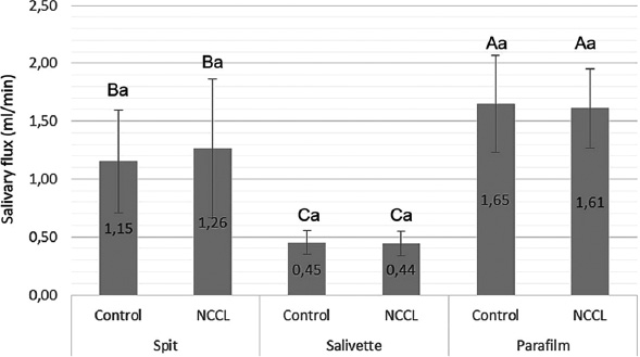 Salivary Parameters Associated with Patients with Noncarious Cervical Lesions from Unstimulated and Stimulated Saliva