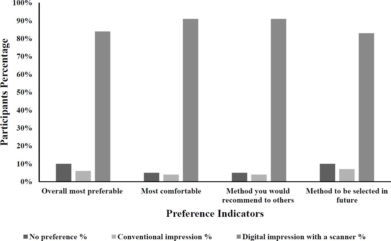 Conventional . Digital Impressions: Preferences and Comfort Level among Prosthodontic Patients