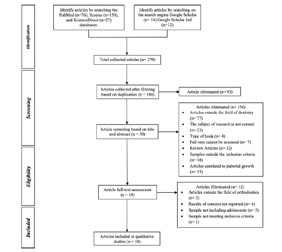 Physiological Maturation Indicators as Determinants of Pubertal Growth in Orthodontic Treatment: A Scoping Review