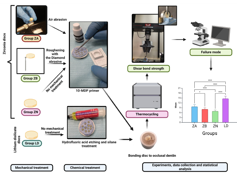 Shear Bond Strength of CAD/CAM Highly Translucent Zirconia Bonded to Occlusal Dentin after Different Extrinsic Modifications: An Study