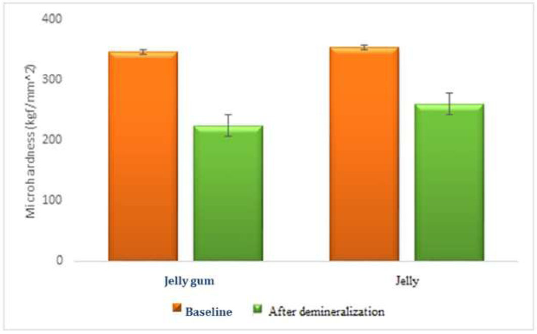 Effect of Almond Powder and Banana Milk on the Microhardness of Erosive Lesions of Primary Enamel Caused by Jelly Gum and Jelly Candy: An  Study