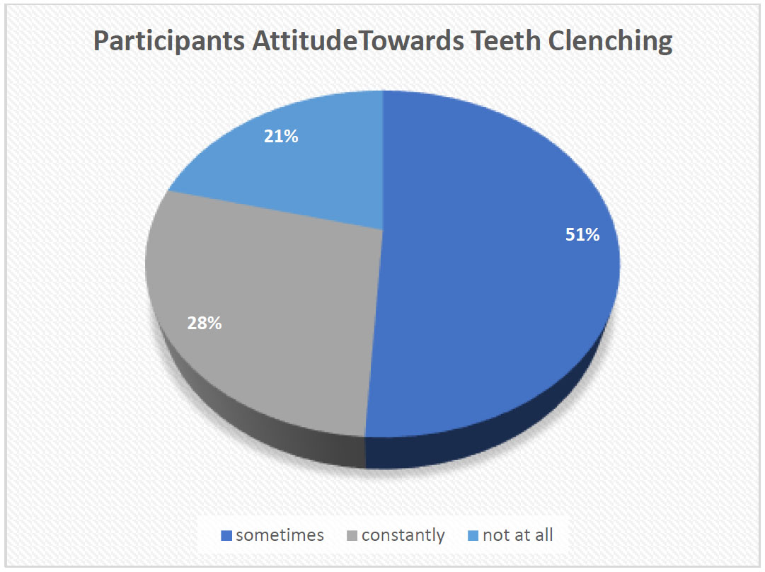 Knowledge, Awareness, and Attitudes towards Tooth Wear among Adult Patients who Visit the University of Ghana Dental School Clinic