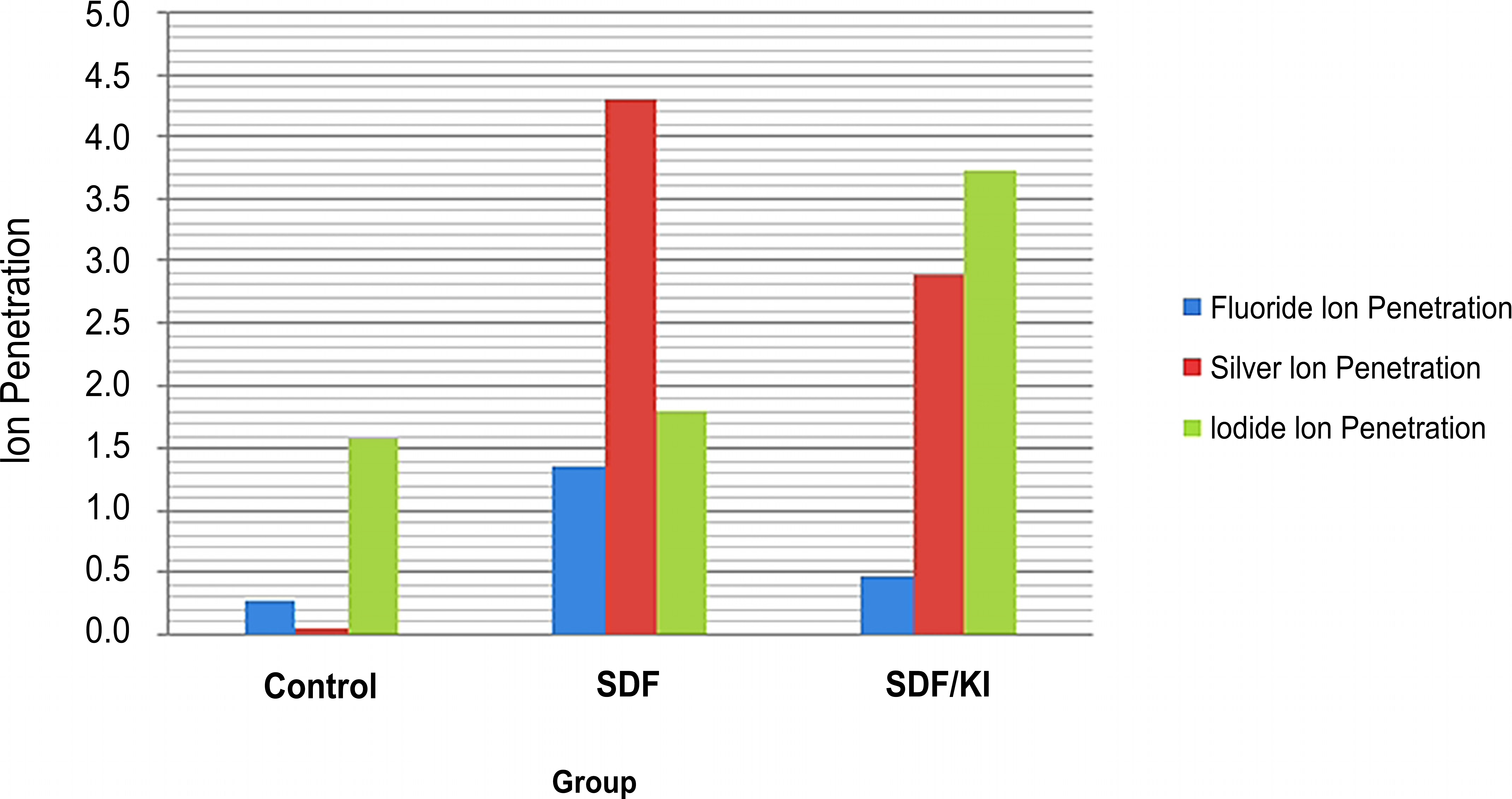 Penetration of Silver Diamine Fluoride with and without Potassium Iodide in Carious Lesions: An  Study