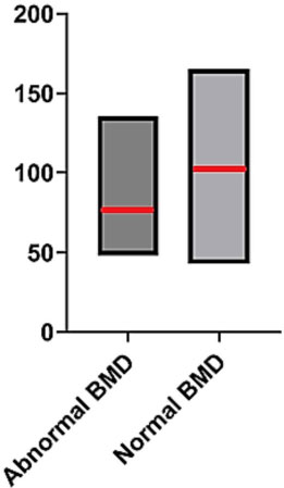 The Association of Osteoporosis Related to Mandibular Condyles Amongst Elderly Females: A Panoramic Radiograph Investigation using Pixel Intensity Imagery