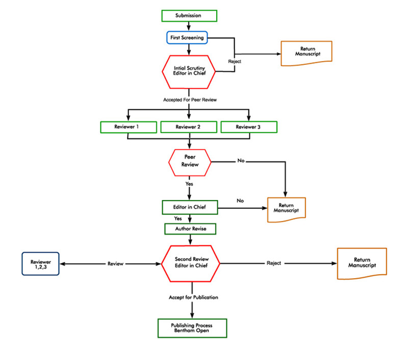 Magazine Publishing Process Flow Chart